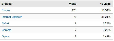 Interesting Stats from Analytics